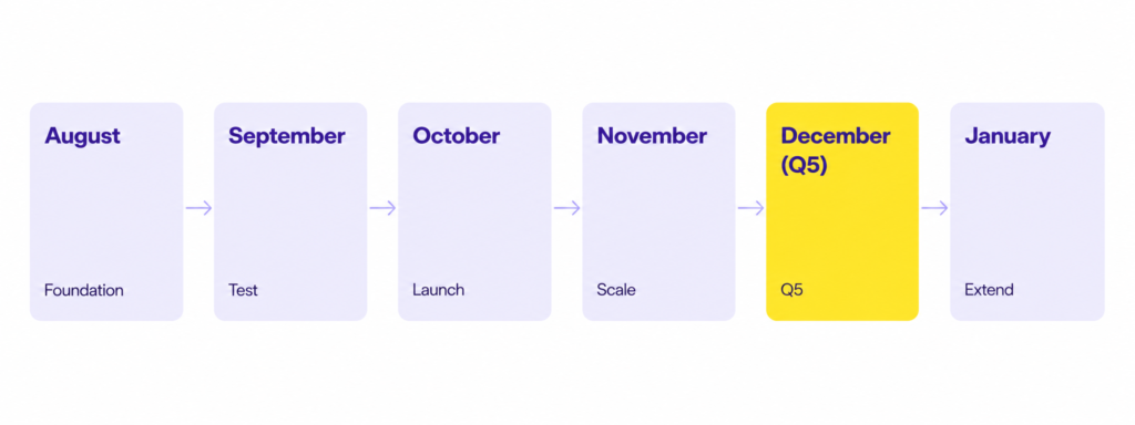 Month-by-month Pinterest Q4 calendar for Shopify stores