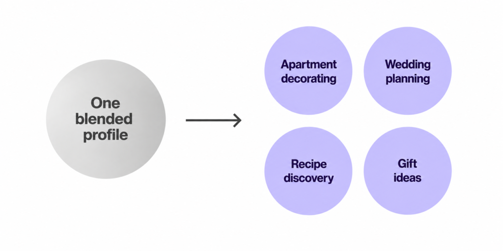 Diagram of Pinterest User Interest Clusters replacing one blended user profile